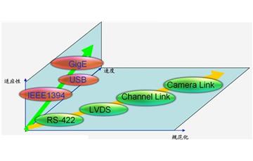 工業(yè)相機的多種接口比較