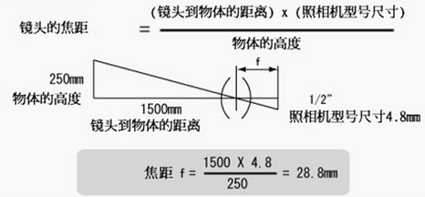 視覺檢測(cè)中如何確定鏡頭的焦距和倍率及視野范圍.jpg