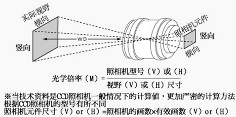 視覺檢測(cè)中如何確定鏡頭的焦距和倍率及視野范圍2.jpg